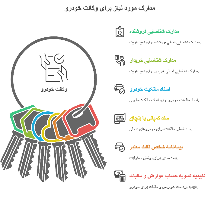 برای وکالت ماشین چه مدارکی لازم است 